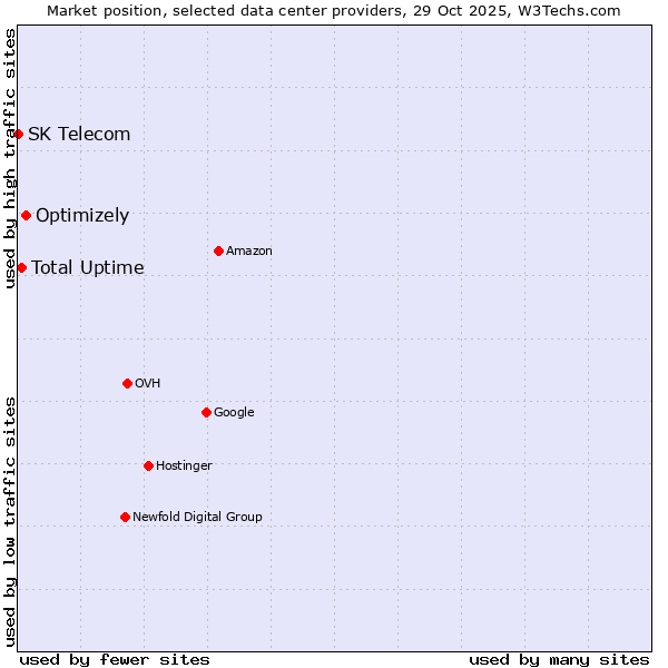 Market position of Optimizely vs. Total Uptime vs. SK Telecom