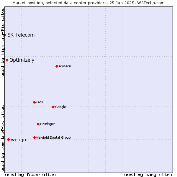 Market position of webgo vs. Optimizely vs. SK Telecom
