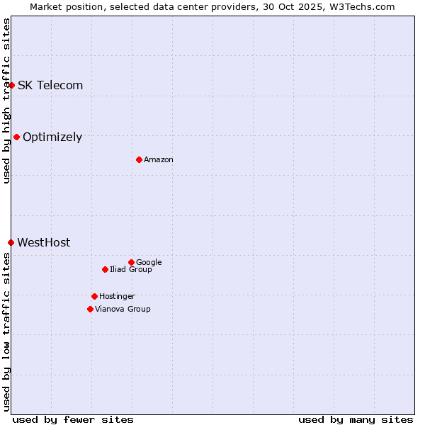Market position of Optimizely vs. SK Telecom vs. WestHost