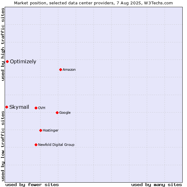 Market position of Optimizely vs. Skymail