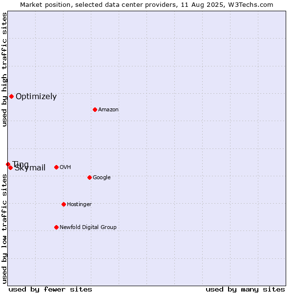 Market position of Optimizely vs. Skymail vs. Ting
