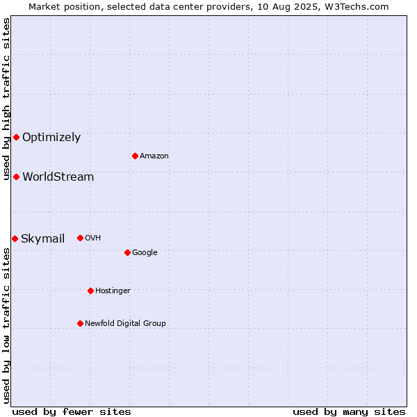 Market position of Optimizely vs. WorldStream vs. Skymail
