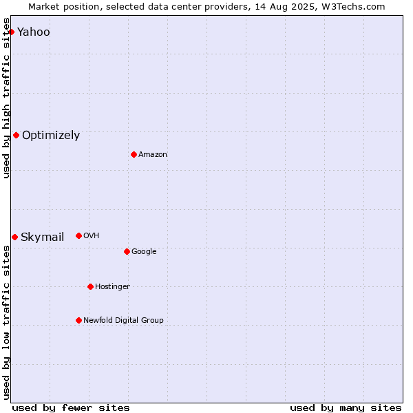 Market position of Optimizely vs. Skymail vs. Yahoo