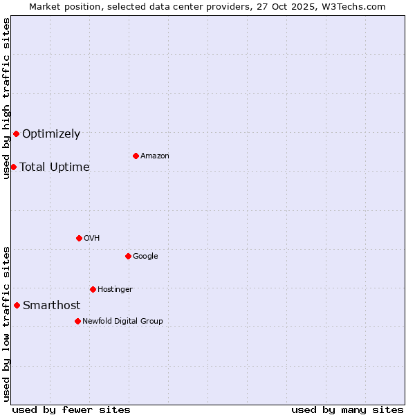 Market position of Smarthost vs. Optimizely vs. Total Uptime