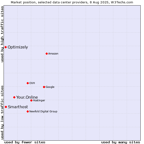 Market position of Your.Online vs. Smarthost vs. Optimizely