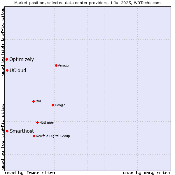 Market position of UCloud vs. Smarthost vs. Optimizely