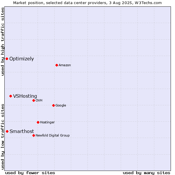 Market position of VSHosting vs. Smarthost vs. Optimizely