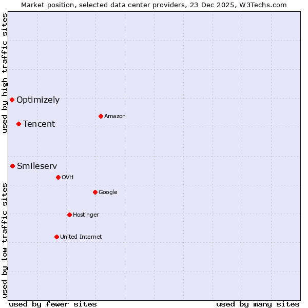 Market position of Tencent vs. Smileserv vs. Optimizely