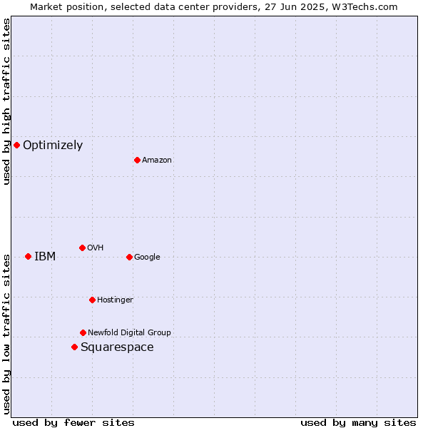 Market position of Squarespace vs. IBM vs. Optimizely