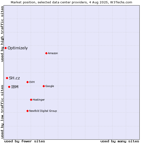 Market position of IBM vs. SH.cz vs. Optimizely