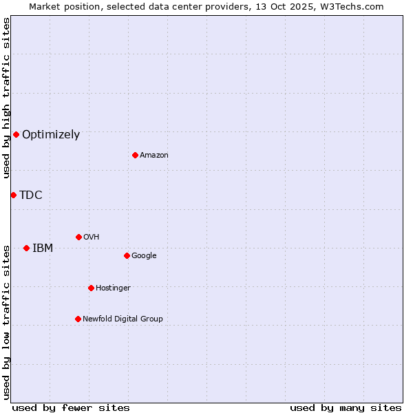 Market position of IBM vs. Optimizely vs. TDC