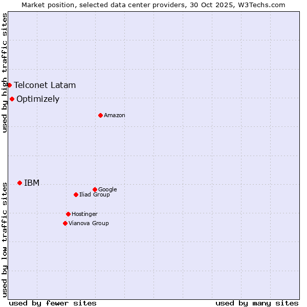 Market position of IBM vs. Optimizely vs. Telconet Latam