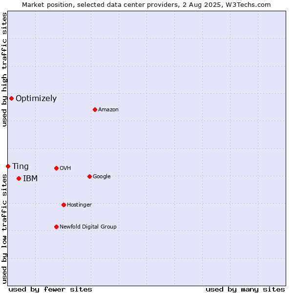 Market position of IBM vs. Optimizely vs. Ting