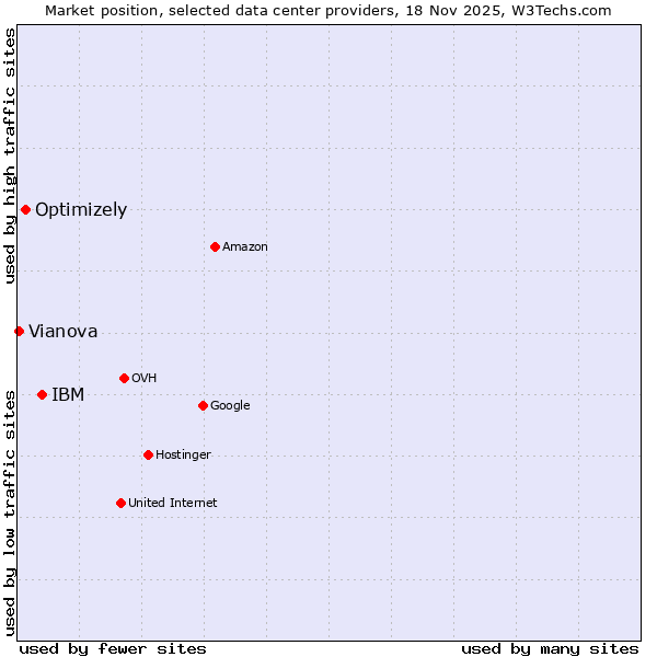 Market position of IBM vs. Optimizely vs. Vianova
