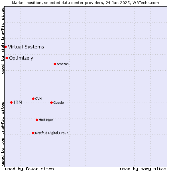 Market position of IBM vs. Optimizely vs. Virtual Systems