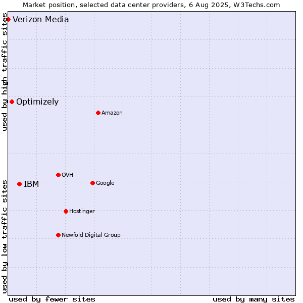 Market position of IBM vs. Optimizely vs. Verizon Media