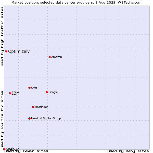 Market position of IBM vs. Optimizely vs. Web24