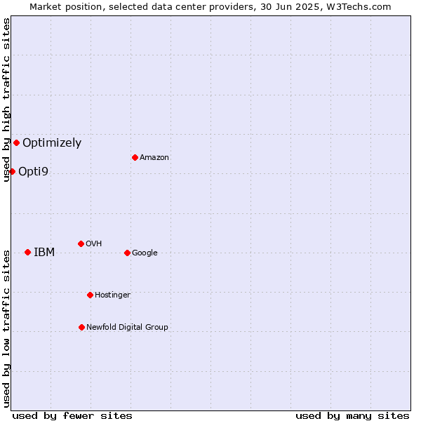 Market position of IBM vs. Optimizely vs. Opti9