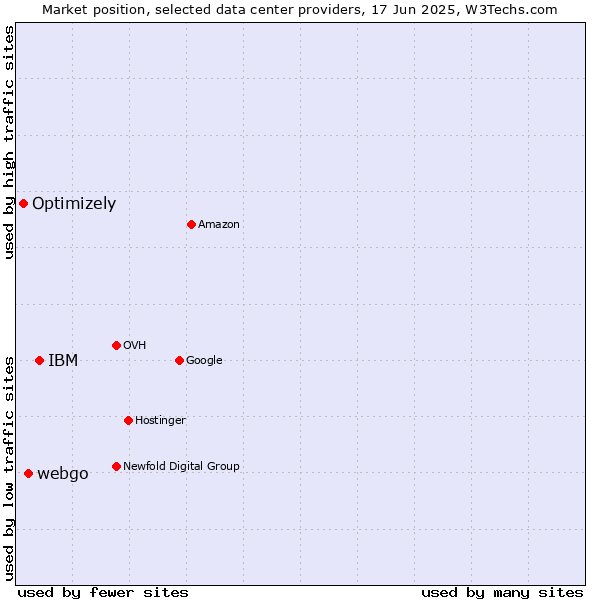 Market position of IBM vs. webgo vs. Optimizely