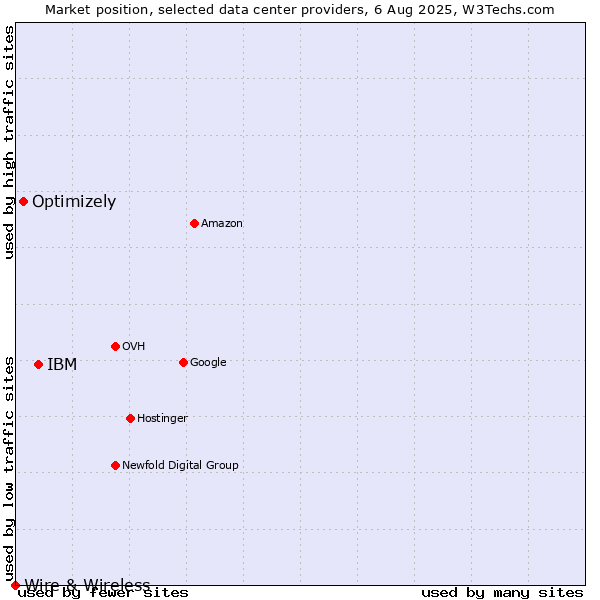 Market position of IBM vs. Optimizely vs. Wire & Wireless