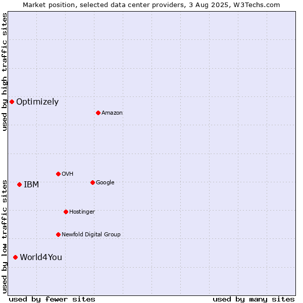 Market position of IBM vs. World4You vs. Optimizely