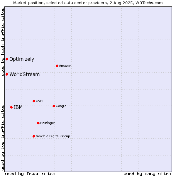 Market position of IBM vs. Optimizely vs. WorldStream