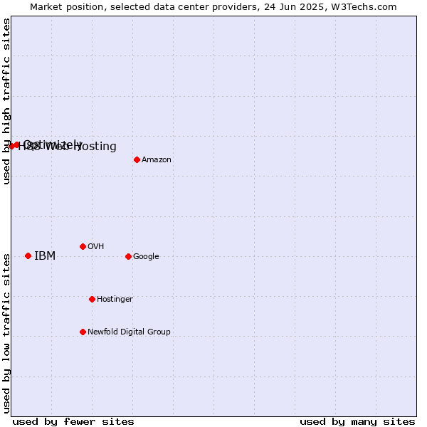Market position of IBM vs. Optimizely vs. H88 Web Hosting