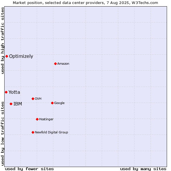 Market position of IBM vs. Optimizely vs. Yotta