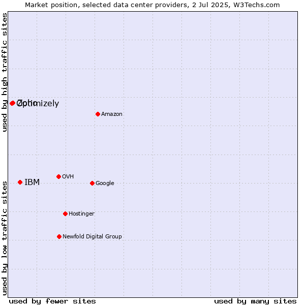 Market position of IBM vs. Zoho vs. Optimizely