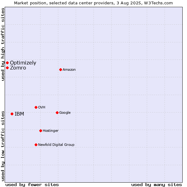 Market position of IBM vs. Optimizely vs. Zomro