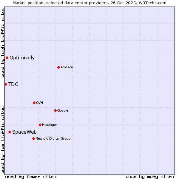 Market position of SpaceWeb vs. Optimizely vs. TDC