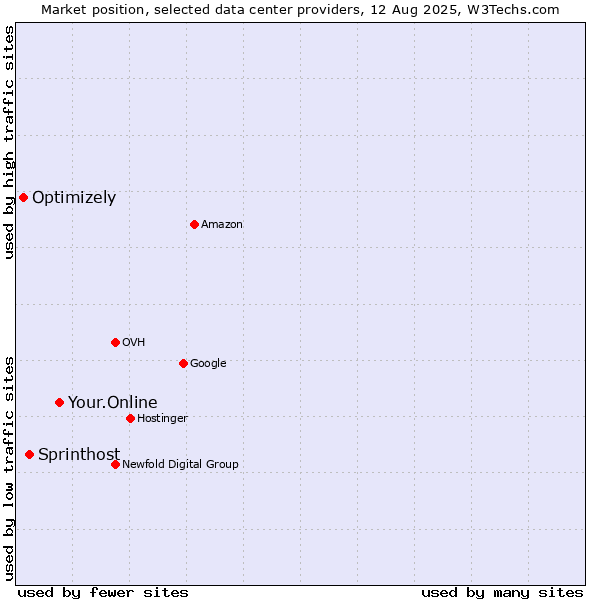 Market position of Your.Online vs. Sprinthost vs. Optimizely