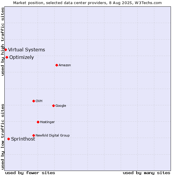 Market position of Sprinthost vs. Optimizely vs. Virtual Systems