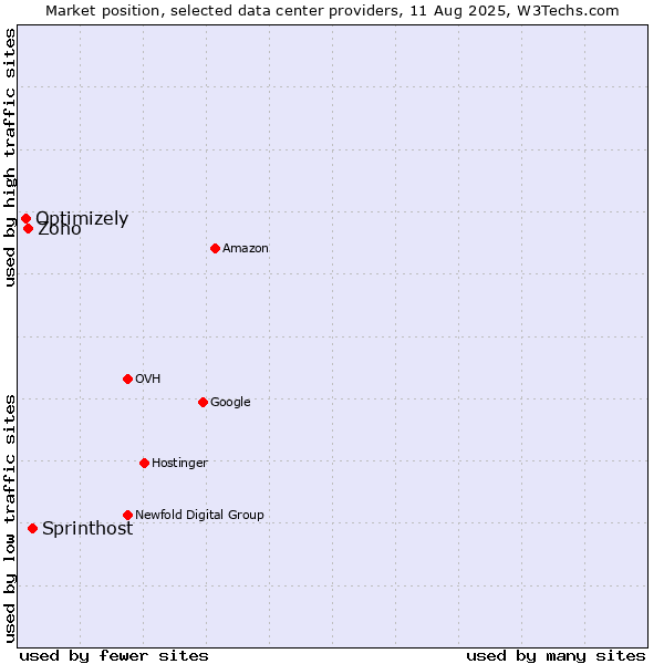 Market position of Sprinthost vs. Zoho vs. Optimizely