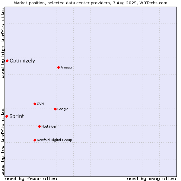 Market position of Optimizely vs. Sprint