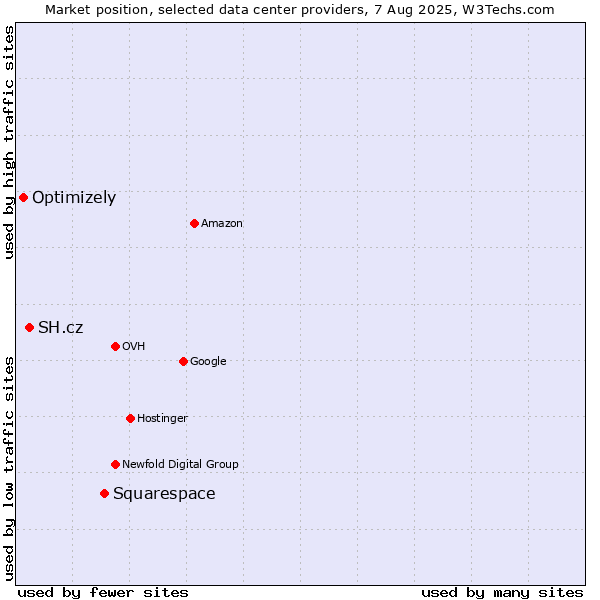 Market position of Squarespace vs. SH.cz vs. Optimizely