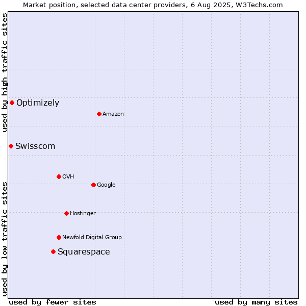 Market position of Squarespace vs. Optimizely vs. Swisscom