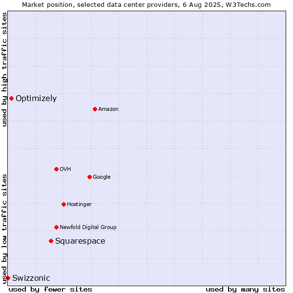Market position of Squarespace vs. Optimizely vs. Swizzonic
