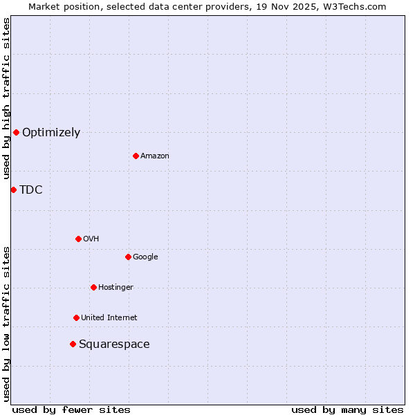 Market position of Squarespace vs. Optimizely vs. TDC