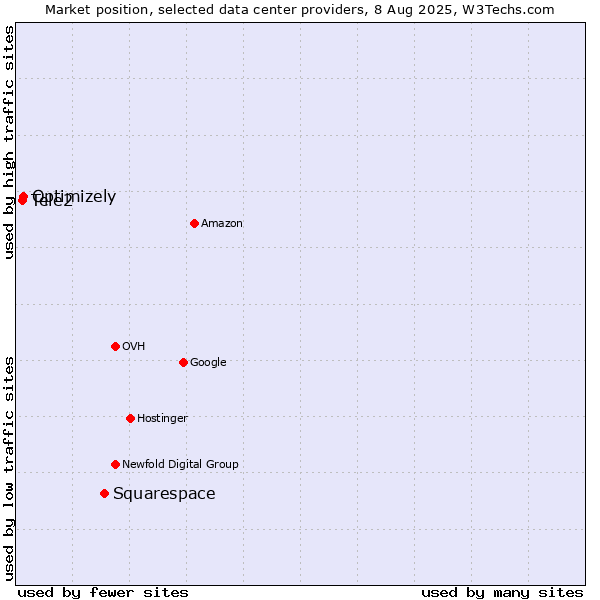 Market position of Squarespace vs. Optimizely vs. Tele2