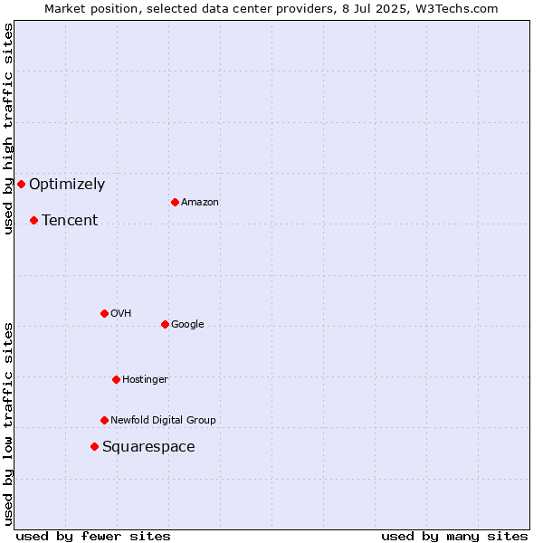 Market position of Squarespace vs. Tencent vs. Optimizely