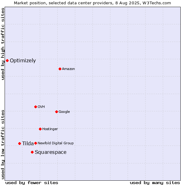 Market position of Squarespace vs. Tilda vs. Optimizely