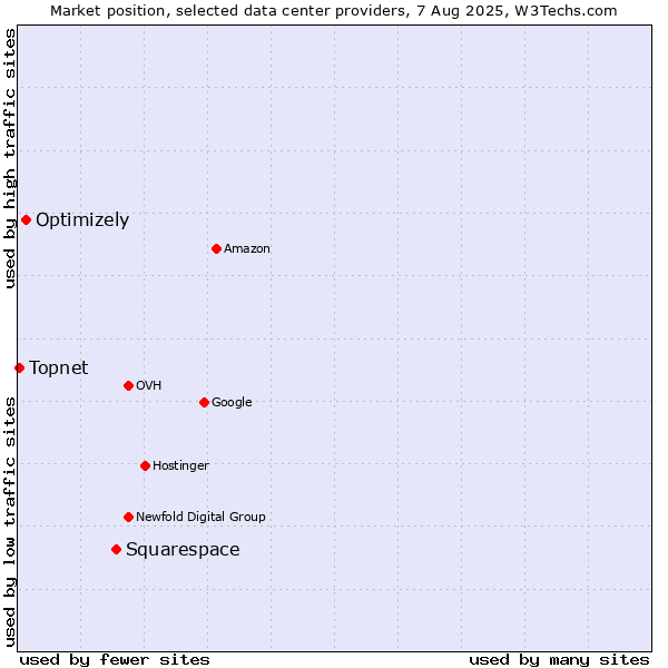Market position of Squarespace vs. Optimizely vs. Topnet