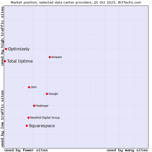 Market position of Squarespace vs. Optimizely vs. Total Uptime