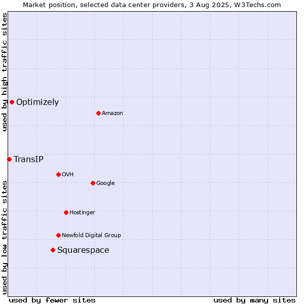Market position of Squarespace vs. Optimizely vs. TransIP