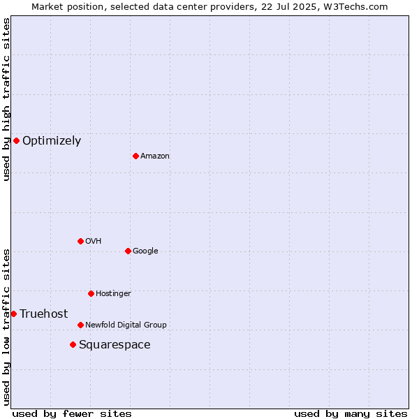 Market position of Squarespace vs. Optimizely vs. Truehost