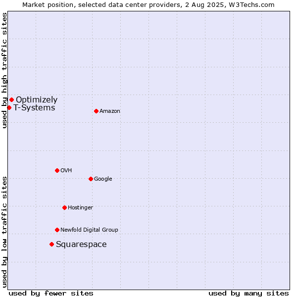 Market position of Squarespace vs. Optimizely vs. T-Systems