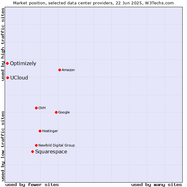 Market position of Squarespace vs. UCloud vs. Optimizely