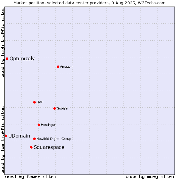 Market position of Squarespace vs. Optimizely vs. UDomain