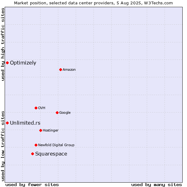 Market position of Squarespace vs. Unlimited.rs vs. Optimizely